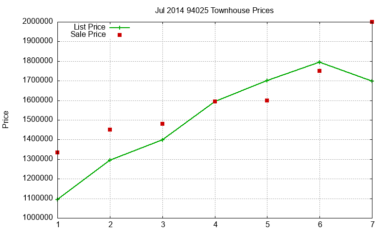 94025 Townhouses Just Sold 2014-07