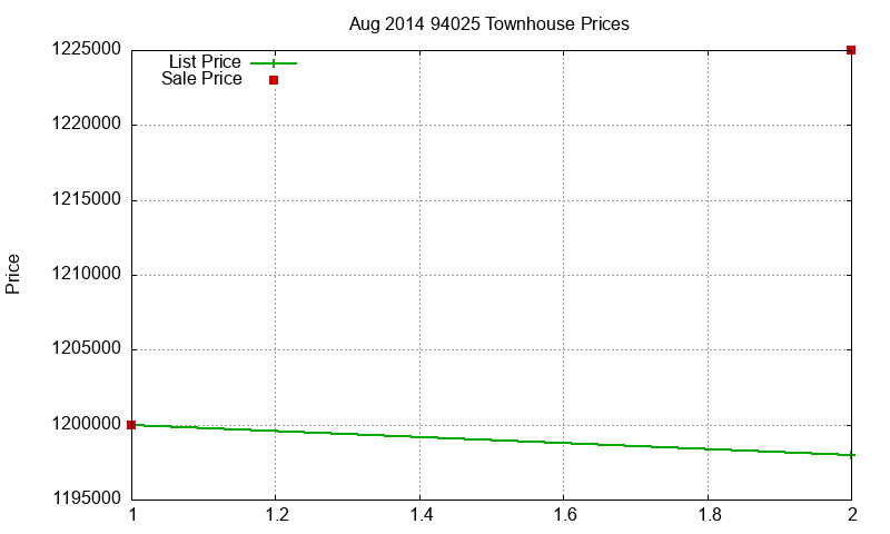 94025 Townhouses Just Sold 2014-08