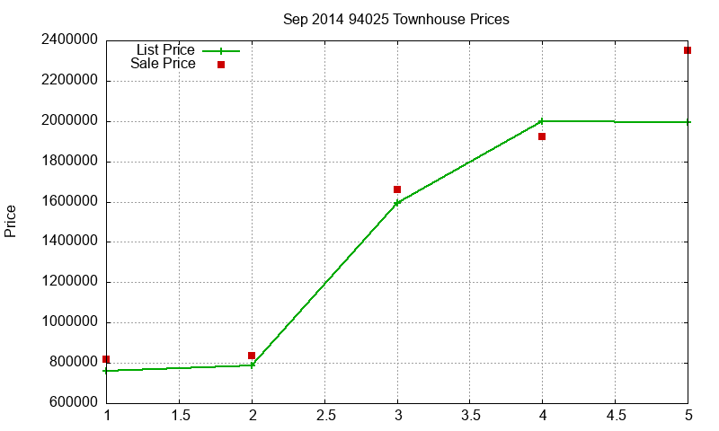 94025 Townhouses Just Sold 2014-09