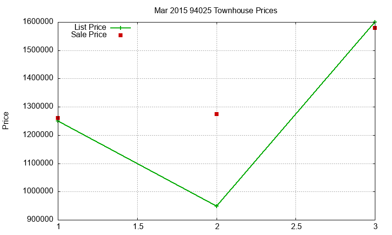 94025 Townhouses Just Sold 2015-03