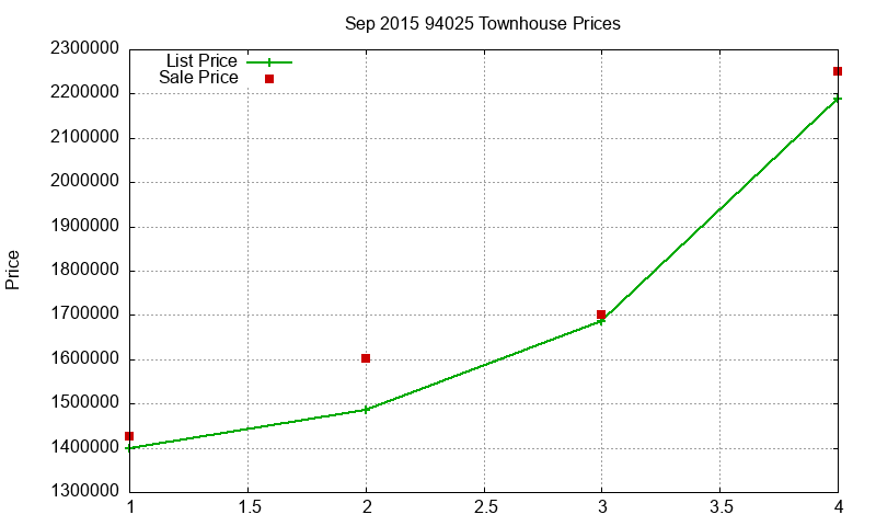 94025 Townhouses Just Sold 2015-09