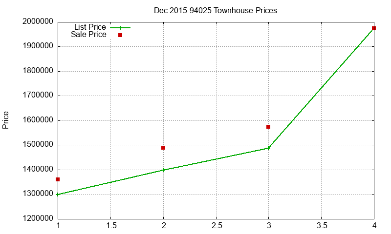 94025 Townhouses Just Sold 2015-12