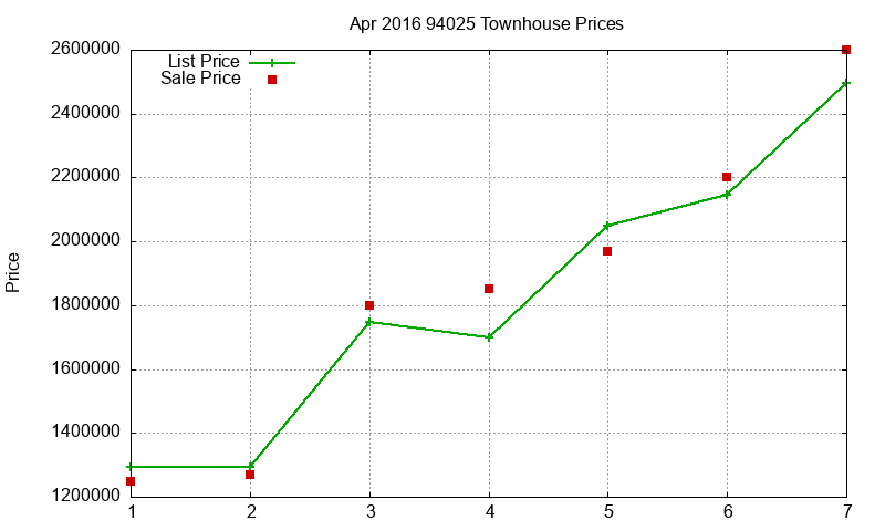 94025 Townhouses Just Sold 2016-04