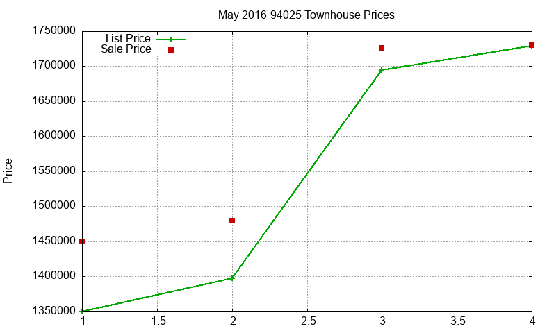 94025 Townhouses Just Sold 2016-05