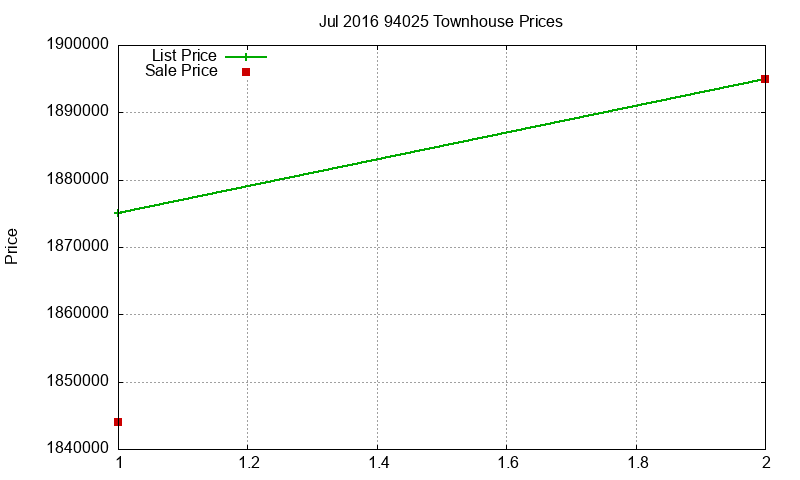 94025 Townhouses Just Sold 2016-07
