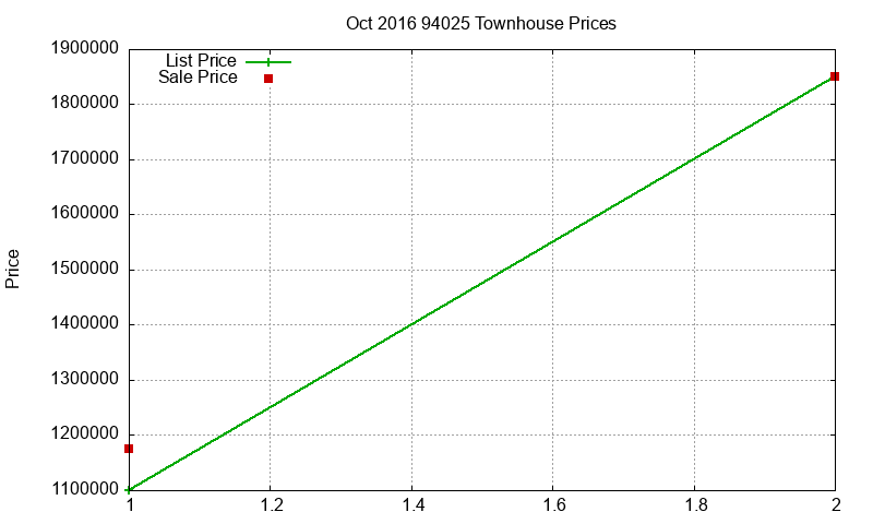 94025 Townhouses Just Sold 2016-10