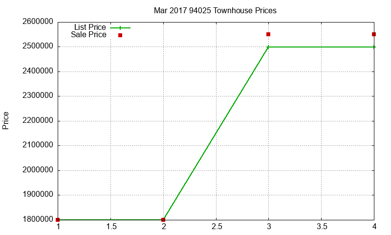 94025 Townhouses Just Sold 2017-03