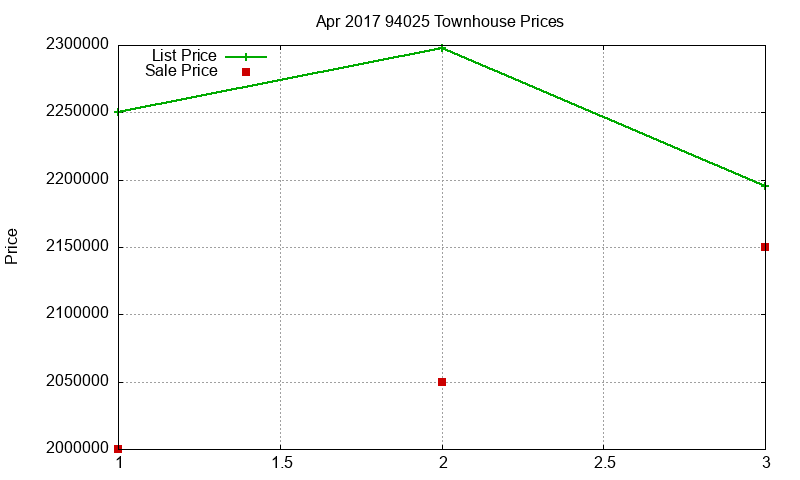 94025 Townhouses Just Sold 2017-04
