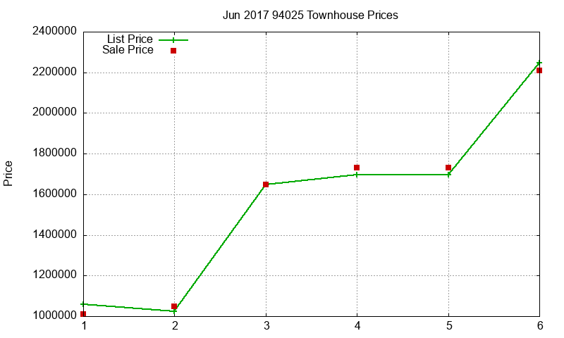 94025 Townhouses Just Sold 2017-06