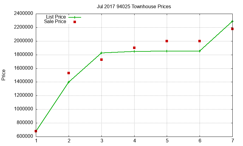 94025 Townhouses Just Sold 2017-07