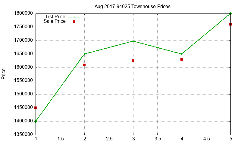 94025 Townhouses Just Sold 2017-08