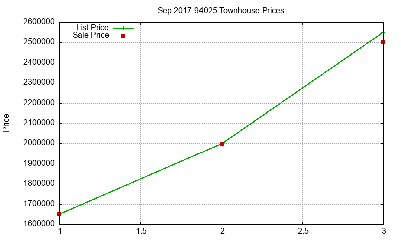 94025 Townhouses Just Sold 2017-09