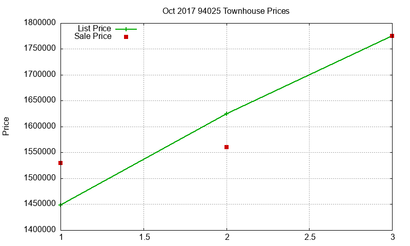 94025 Townhouses Just Sold 2017-10