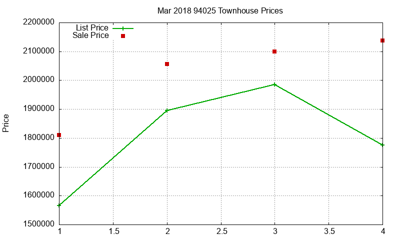 94025 Townhouses Just Sold 2018-03