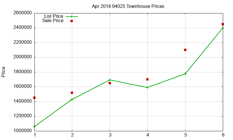 94025 Townhouses Just Sold 2018-04