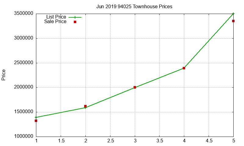 94025 Townhouses Just Sold 2019-06