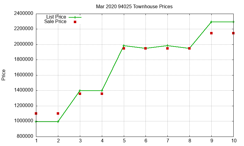 94025 Townhouses Just Sold 2020-03 94025 Townhouses Just Sold 2020-03