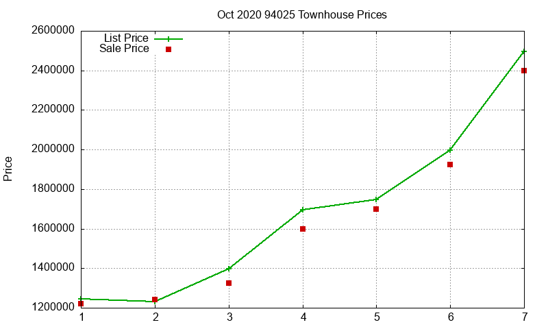 94025 Townhouses Just Sold 2020-10