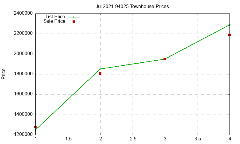 94025 Townhouses Just Sold 2021-07