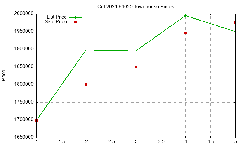 94025 Townhouses Just Sold 2021-10