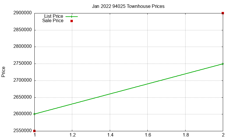 94025 Townhouses Just Sold 2022-01