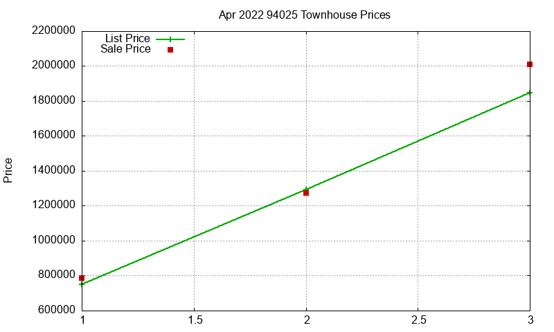 94025 Townhouses Just Sold 2022-04