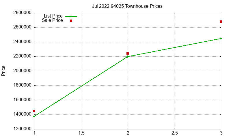 94025 Townhouses Just Sold 2022-07