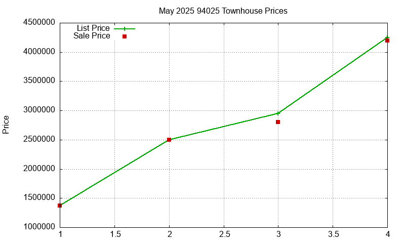 94025 Townhouses Just Sold 2025-05