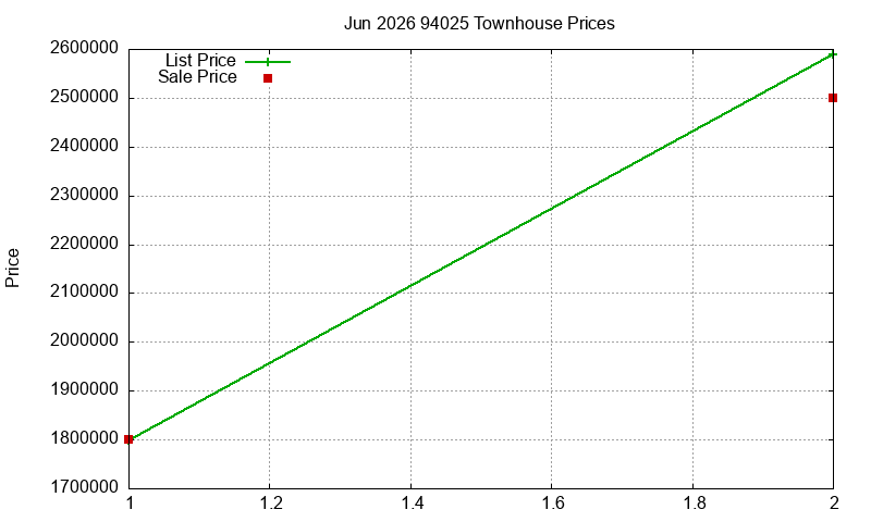 94025 Townhouses Just Sold 2026-06