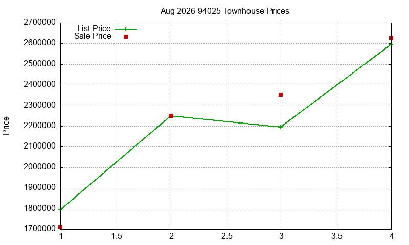 94025 Townhouses Just Sold 2026-08