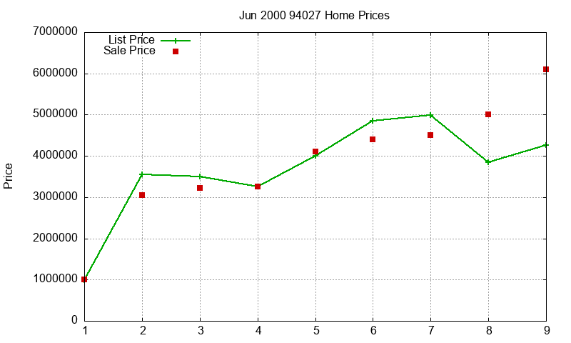 94027 Homes Just Sold 2000-06