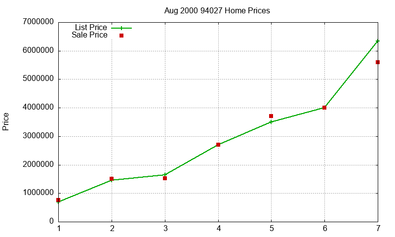 94027 Homes Just Sold 2000-08