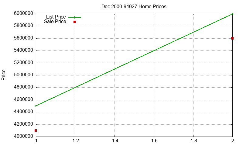 94027 Homes Just Sold 2000-12 94027 Homes Just Sold 2000-12