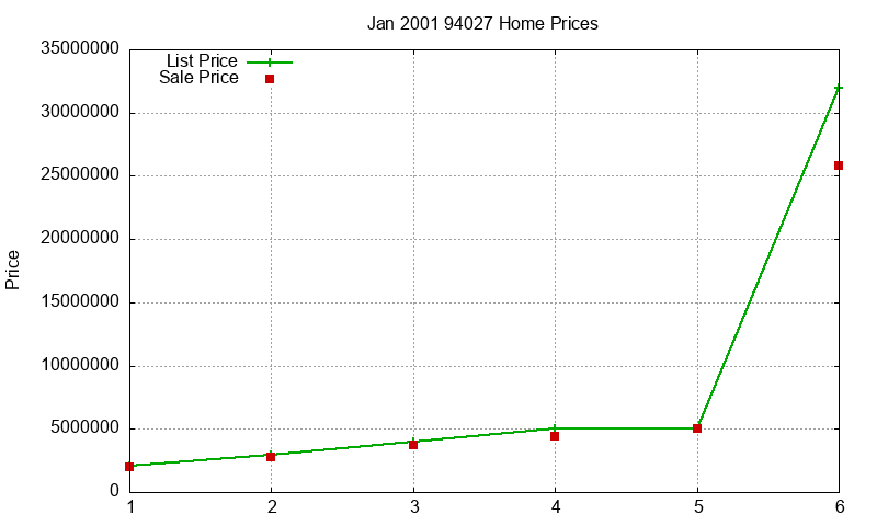94027 Homes Just Sold 2001-01