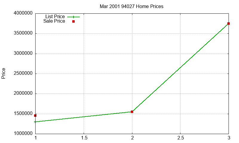 94027 Homes Just Sold 2001-03 94027 Homes Just Sold 2001-03