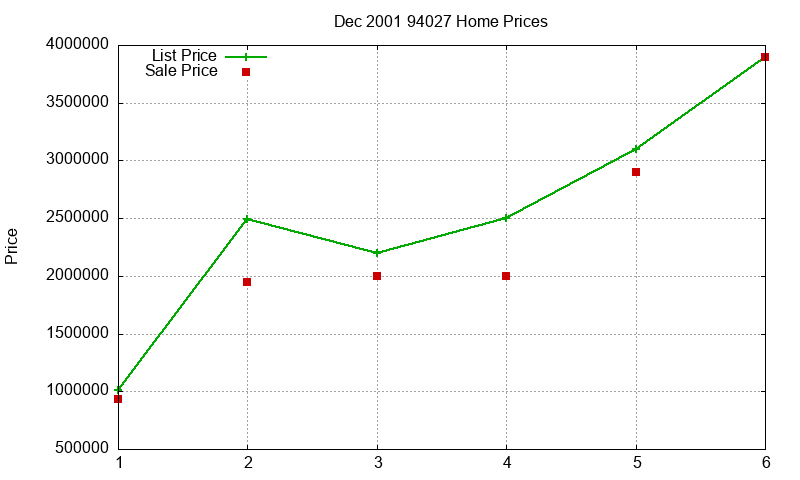 94027 Homes Just Sold 2001-12