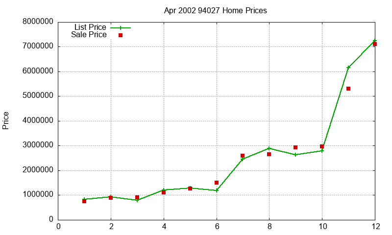 94027 Homes Just Sold 2002-04