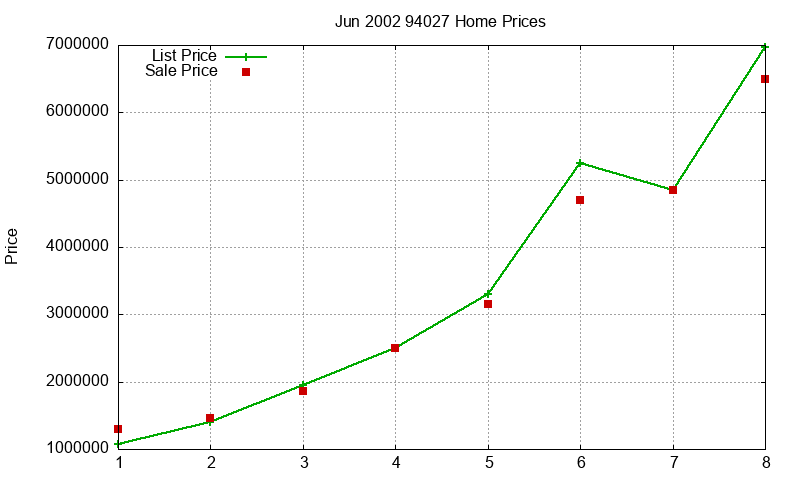 94027 Homes Just Sold 2002-06