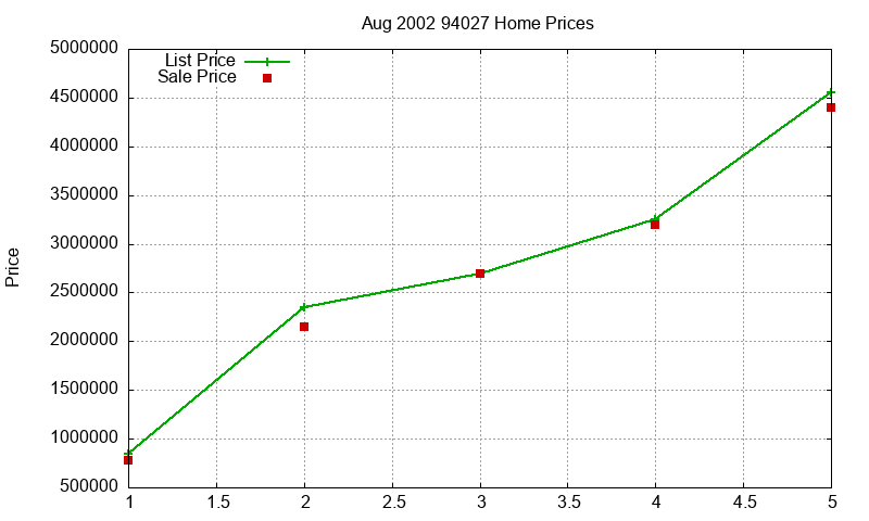 94027 Homes Just Sold 2002-08