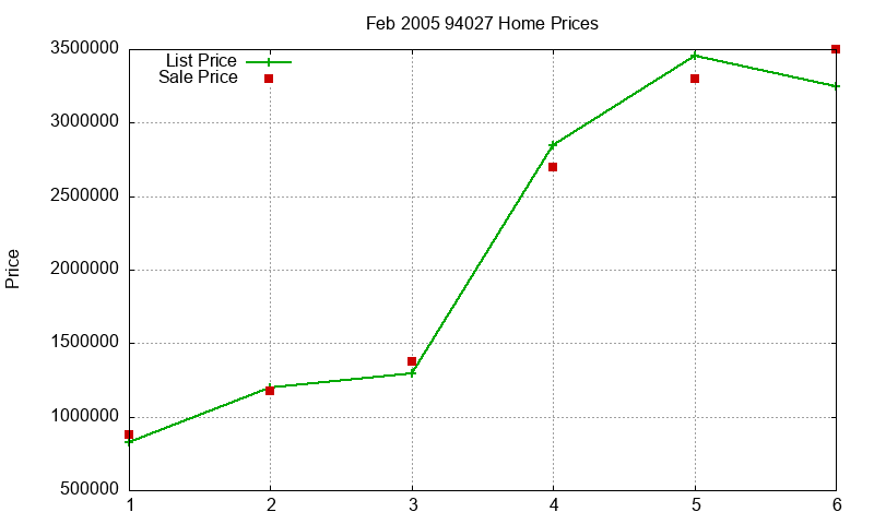94027 Homes Just Sold 2005-02