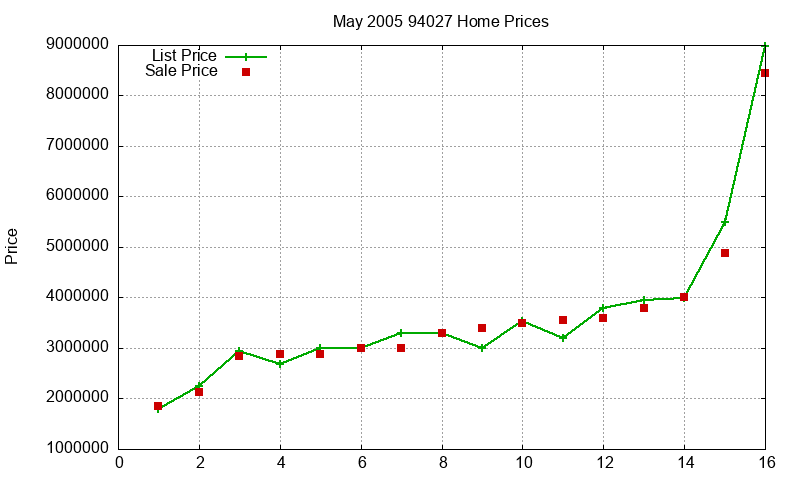 94027 Homes Just Sold 2005-05 94027 Homes Just Sold 2005-05