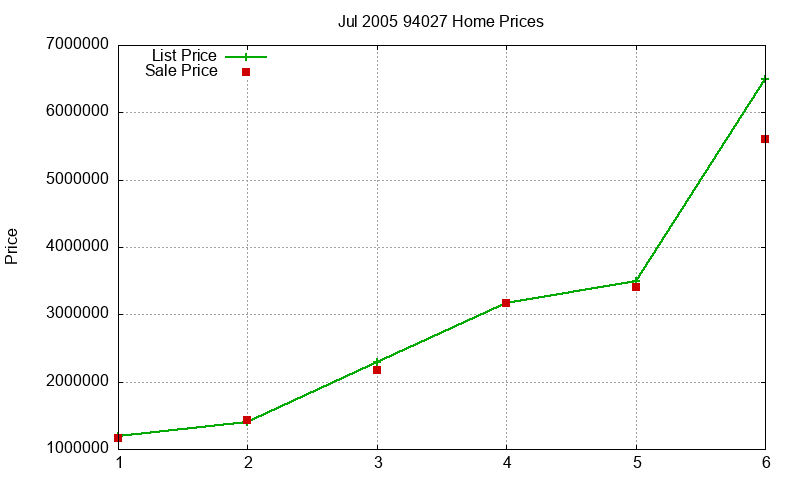 94027 Homes Just Sold 2005-07