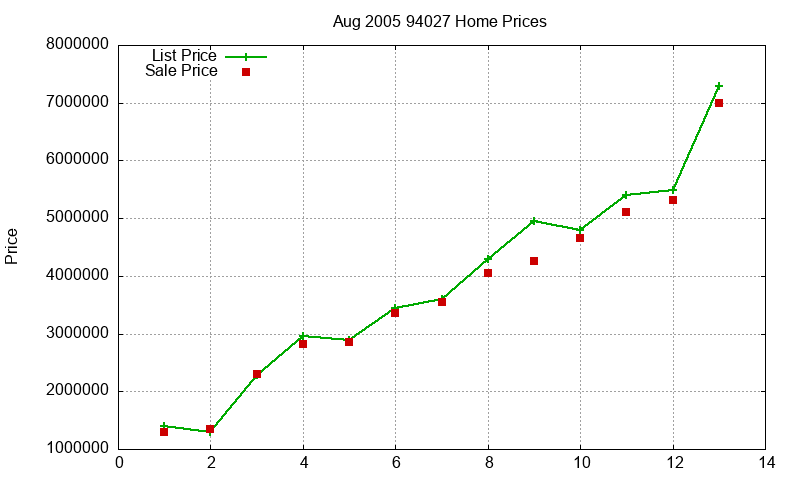 94027 Homes Just Sold 2005-08