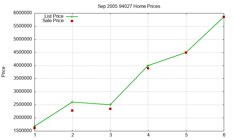94027 Homes Just Sold 2005-09