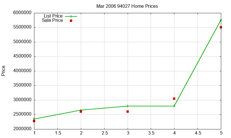 94027 Homes Just Sold 2006-03