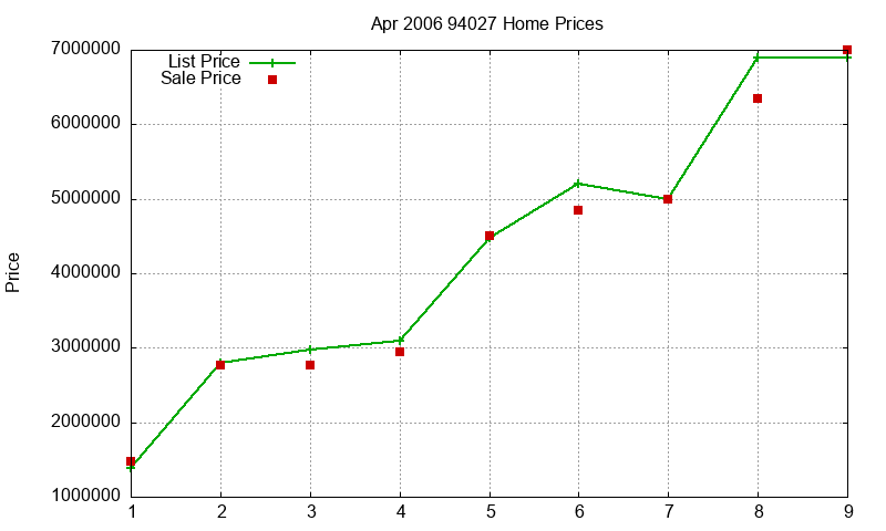 94027 Homes Just Sold 2006-04