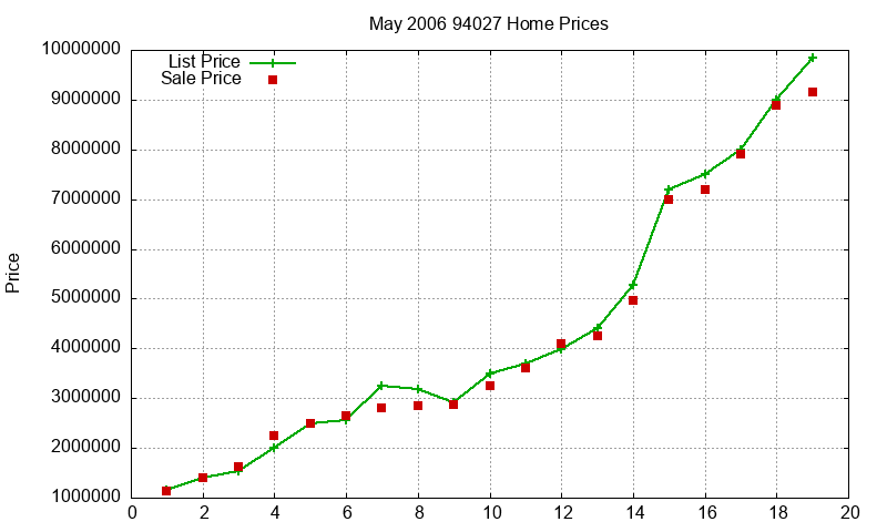 94027 Homes Just Sold 2006-05