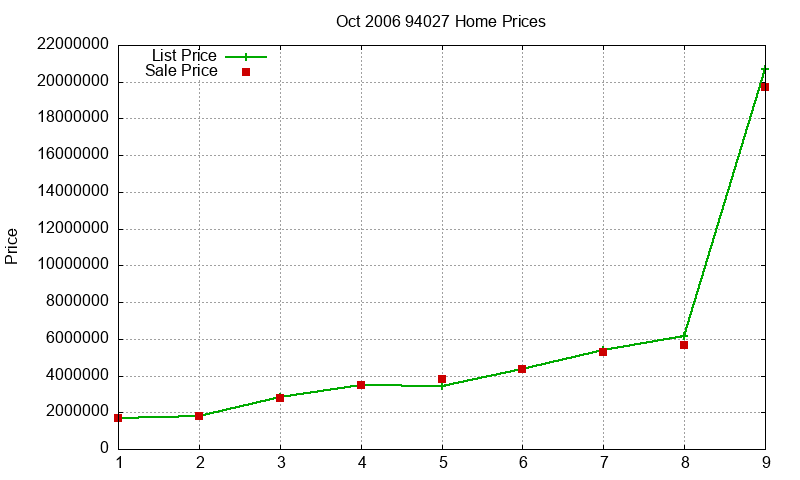 94027 Homes Just Sold 2006-10