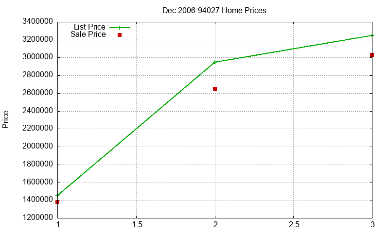 94027 Homes Just Sold 2006-12