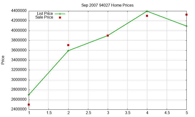 94027 Homes Just Sold 2007-09